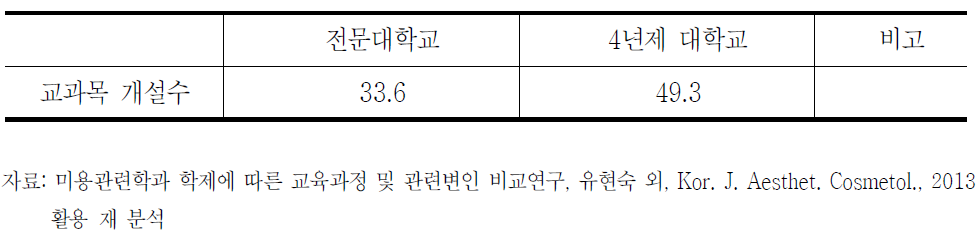 대학의 이·미용 관련 교과목 개설수