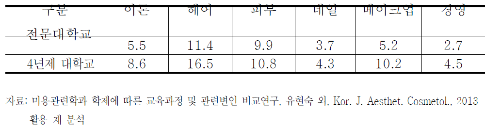 대학의 이·미용 관련 전공별 교과목 개설수