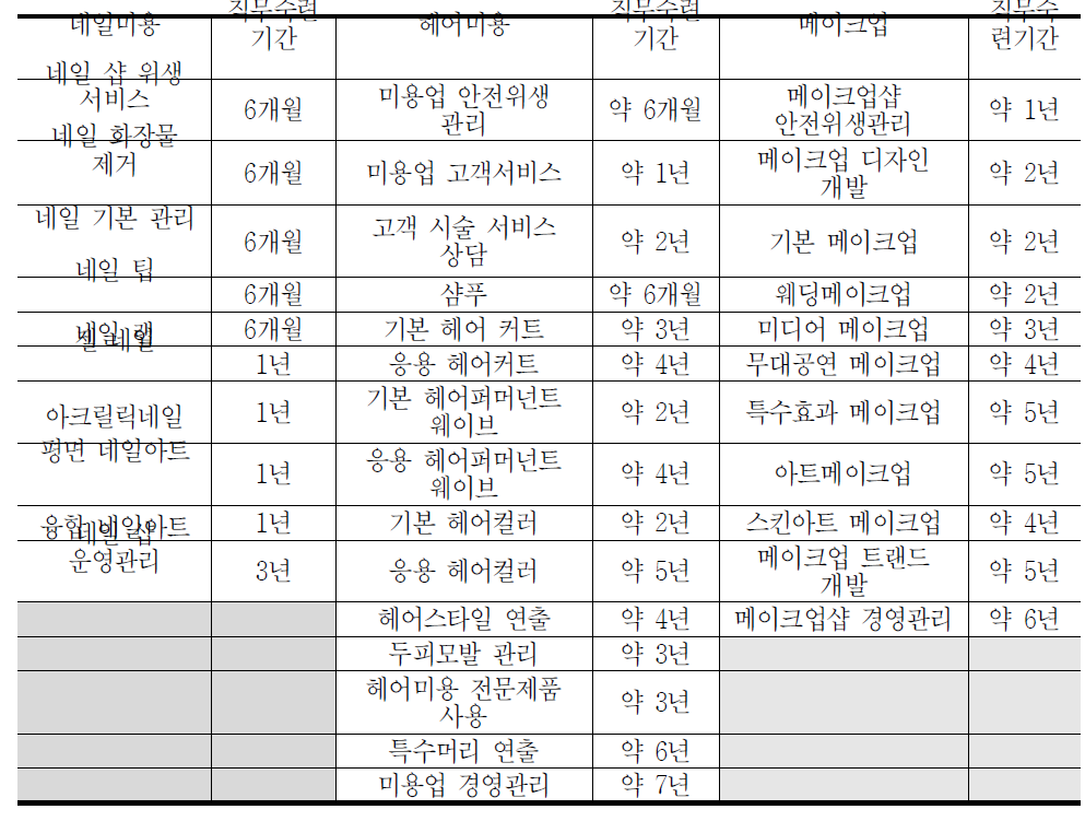 이·미용 분야 능력단위별 숙련 기간