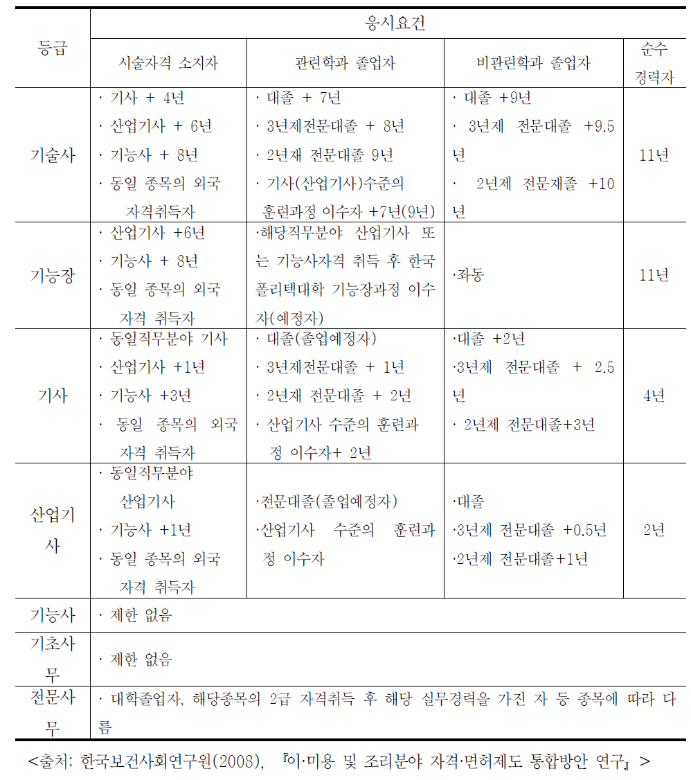 한국의 자격등급체계 및 응시요건