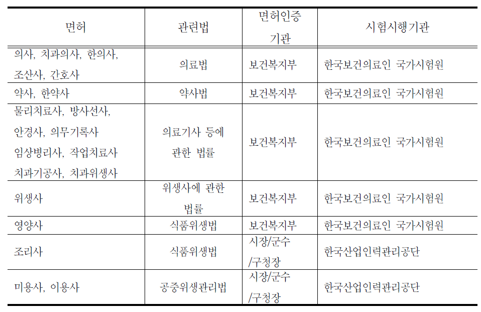 보건복지부와 관련된 면허의 종류