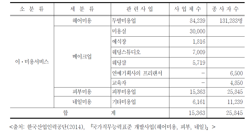 피부미용 분야의 사업체 및 종사자 수