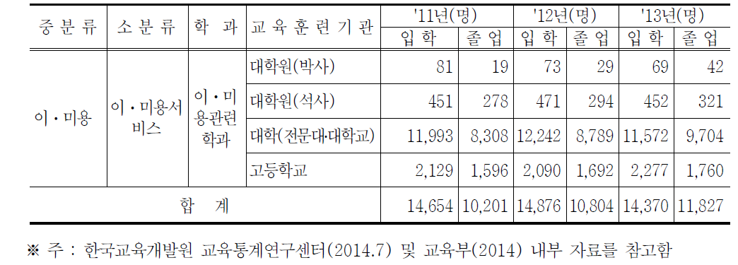 이·미용서비스 관련 인력 배출 현황