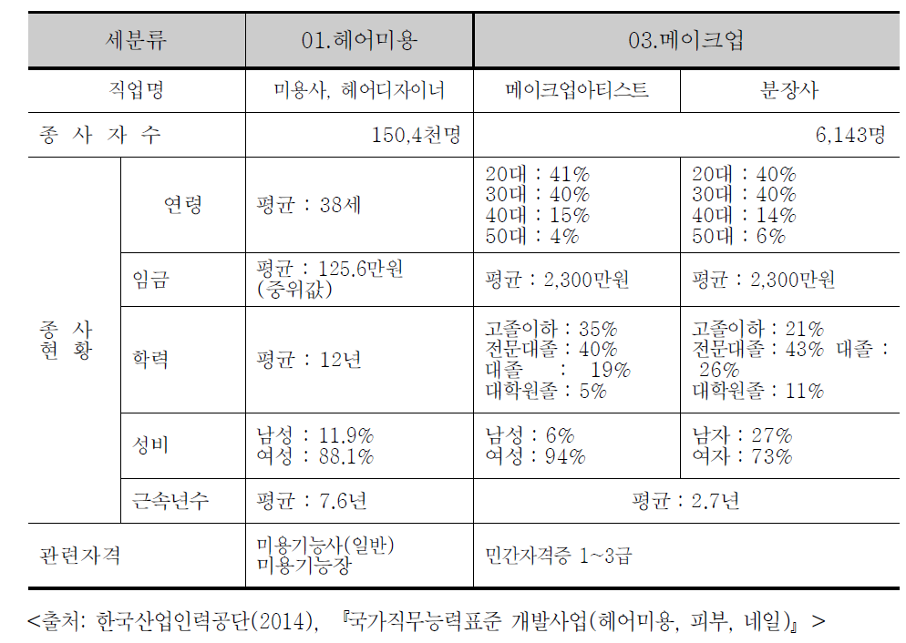 헤어 및 메이크업 직업 정보