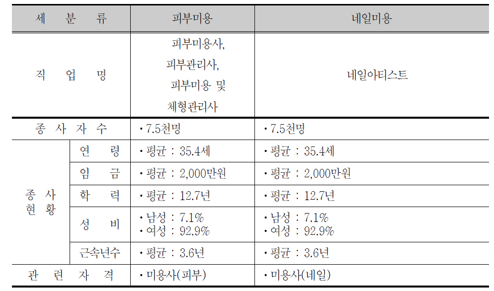 피부 및 네일 미용 직업 정보