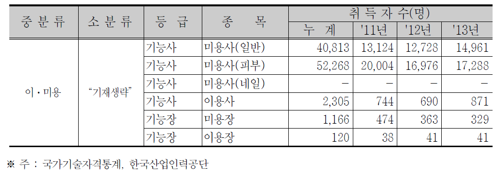 이·미용 서비스 관련 국가기술자격 취득 현황