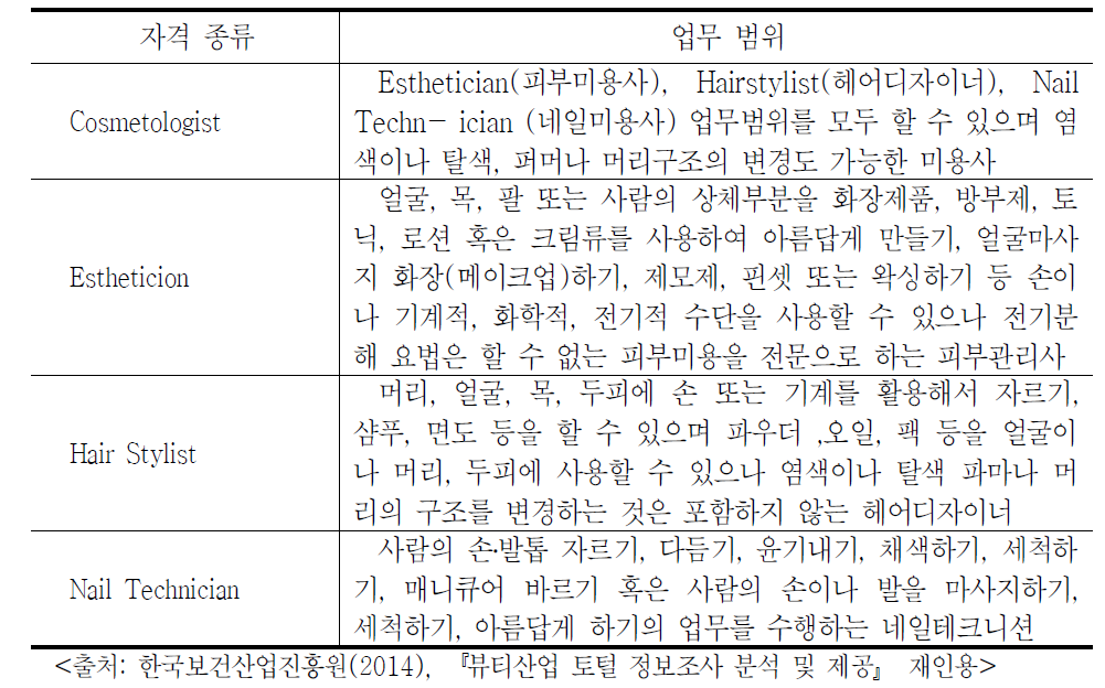 미국의 미용자격 종류