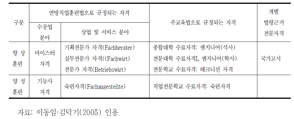 독일의 자격제도의 유형