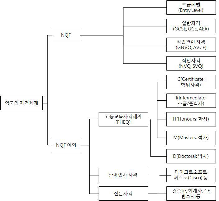 영국의 자격체계