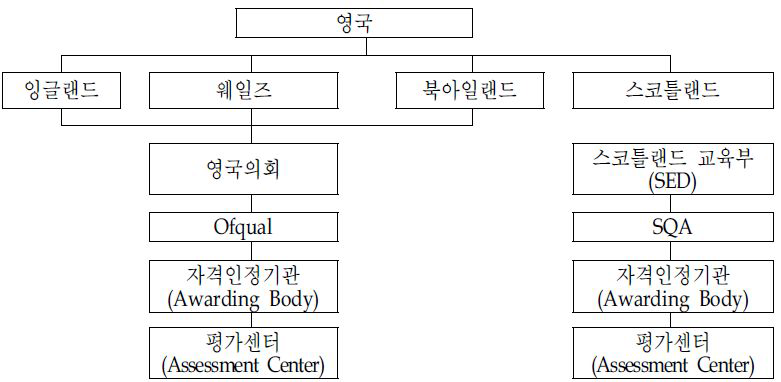 영국의 자격운영체계