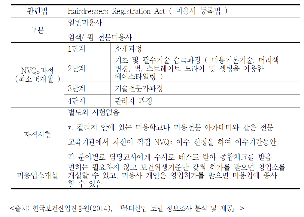 영국 미용사제도의 특징