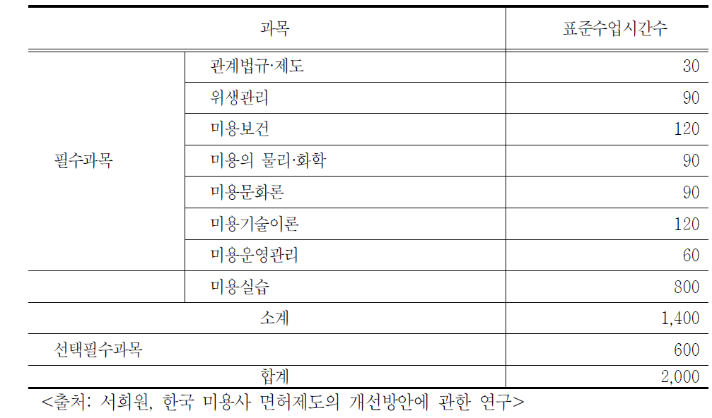 일본 미용사양성교육기관의 교과목과 표준 수업시간