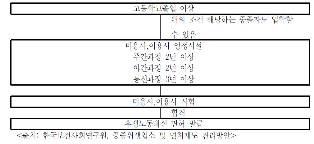 일본의 이용사, 미용사 자격 및 교육과정