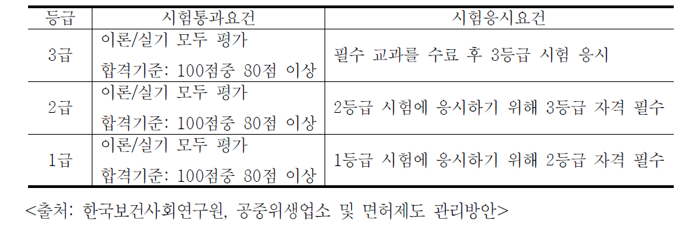 일본의 네일리스트 응시요건