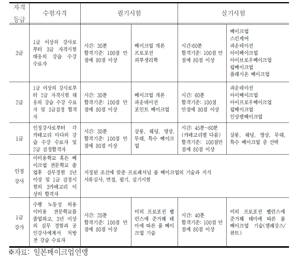 일본메이크업연맹 메이크업 기술자격 검정시험 요건