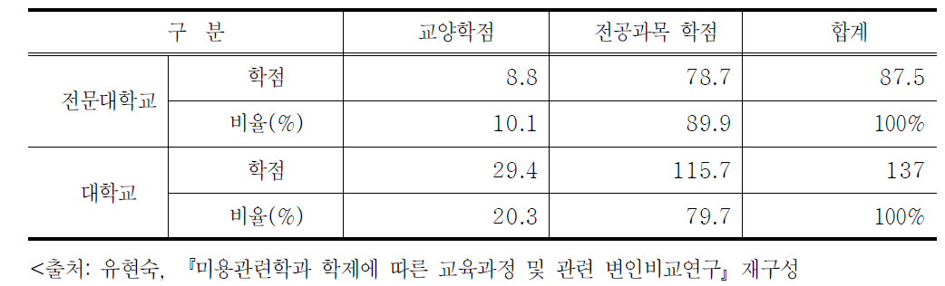 이·미용 관련 대학별 교양과목 및 전공과목 비중