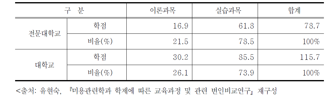 이·미용 관련 대학별 전공 내 이론 및 실습과목 비중