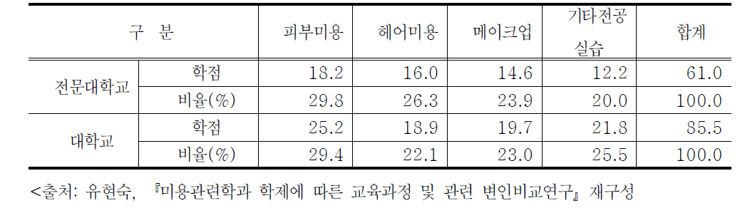 이·미용 관련 자격별 전공과목 비중