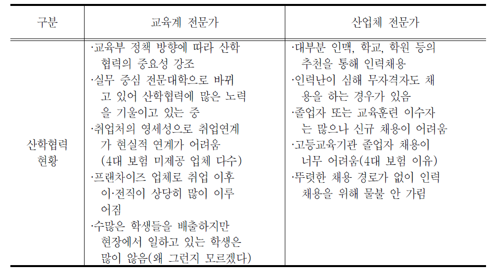 이·미용 관련 고등교육기관 및 직업훈련기관의 산학협력에 대한 인식