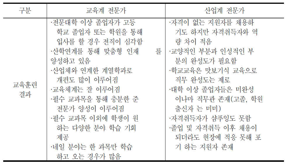 이·미용 관련 교육훈련 결과에 대한 인식