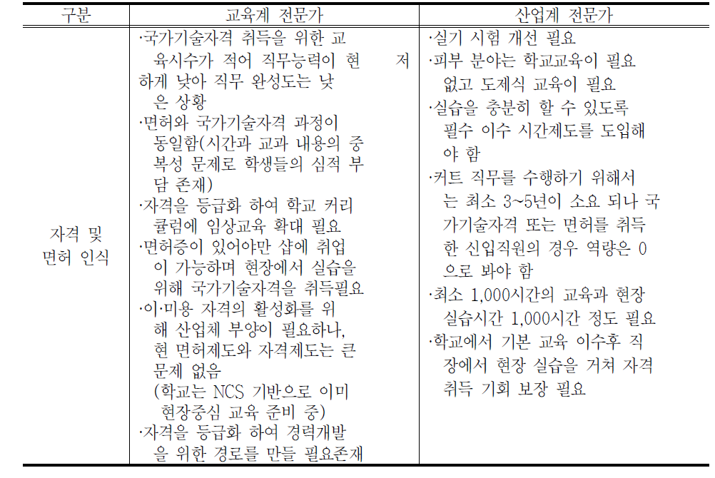 이·미용 관련 면허 및 자격에 대한 인식