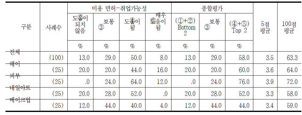 이·미용 면허 취득자의 취업가능성 정도