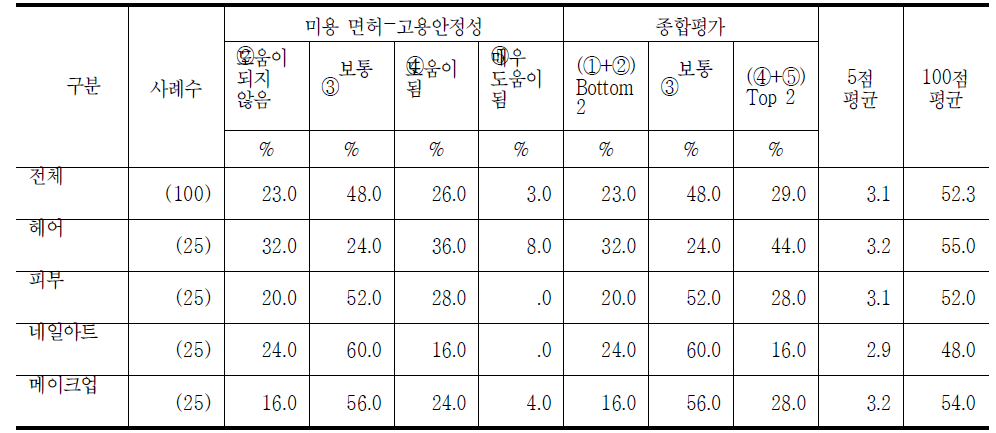 이·미용 면허 취득자의 고용안정성 정도