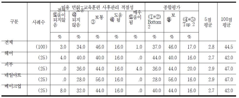 이·미용 면허 취득자의 교육훈련 사후관리 적절성