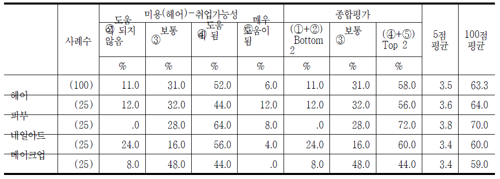 국가기술자격 미용(헤어) 취득 후 취업가능성 정도