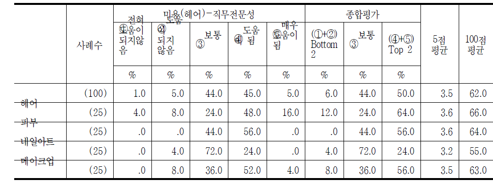 미용(헤어) 국가기술자격 취득자의 직무전문성 정도