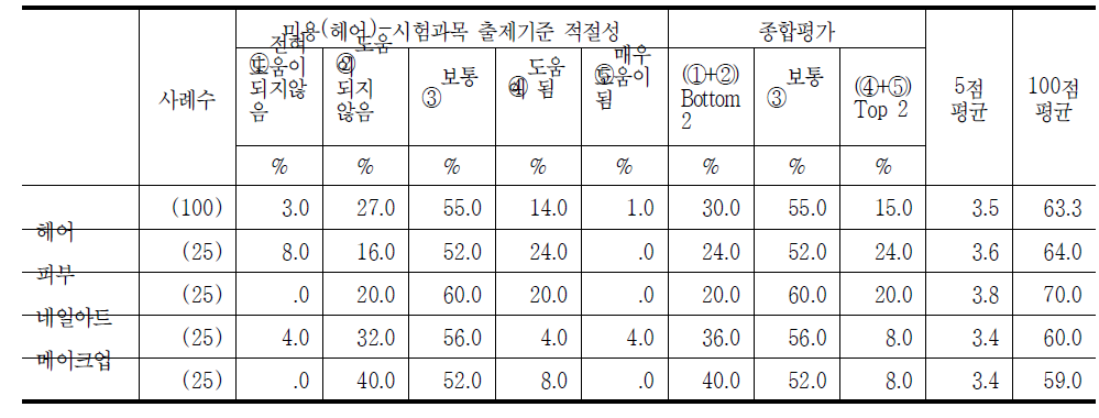 미용(헤어) 국가기술자격의 출제기준 적절성