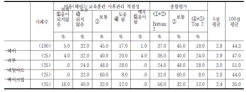 미용(헤어) 국가기술자격 취득자의 교육훈련 사후관리 적절성