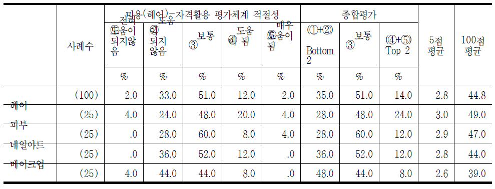 미용(헤어) 국가기술자격의 평가체계 적절성