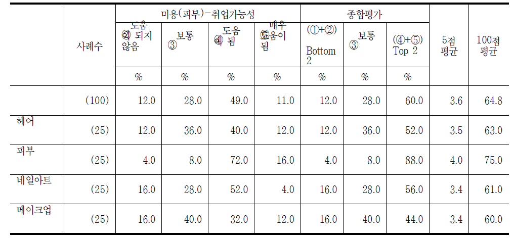 미용(피부) 국가기술자격 취득자의 취업가능성 정도