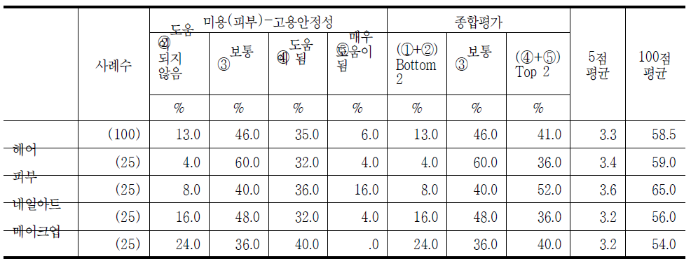 미용(피부) 국가기술자격 취득자의 고용안정성 정도