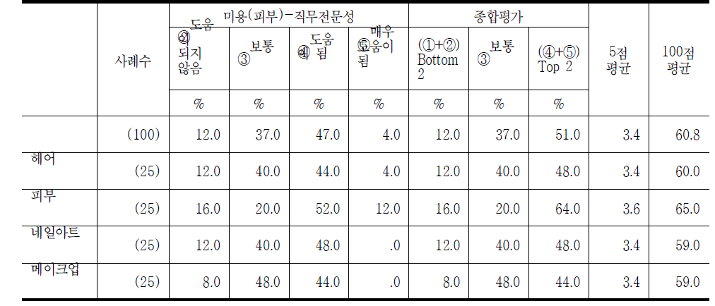 미용(피부) 국가기술자격 취득자의 직무전문성 정도