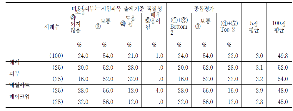 미용(피부) 국가기술자격자의 출제기준 적절성