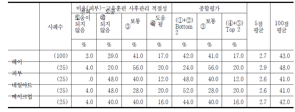 미용(피부) 국가기술자격 취득자의 교육훈련 사수관리 적절성