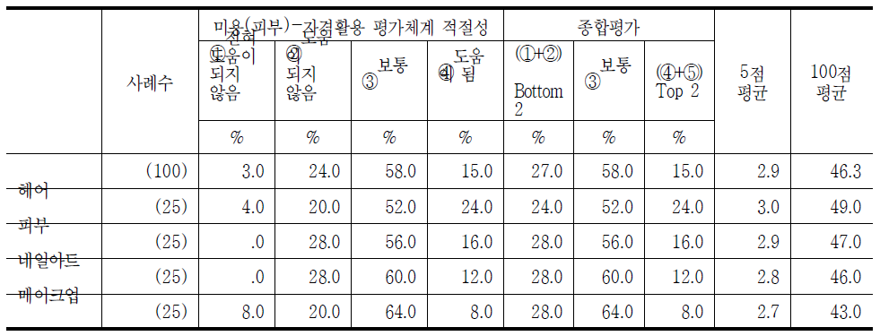 미용(피부) 국가기술자격의 평가체계 적절성