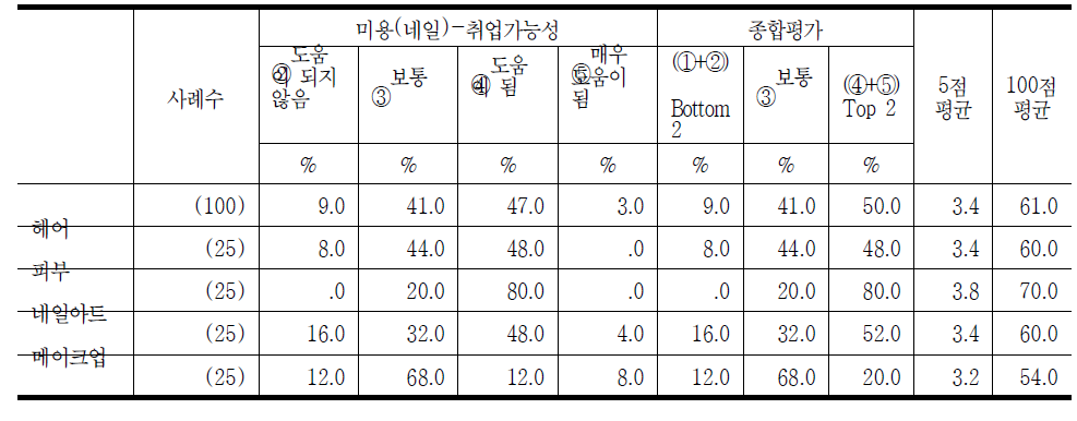 미용(네일) 국가기술자격 취득자의 취업가능성 정도