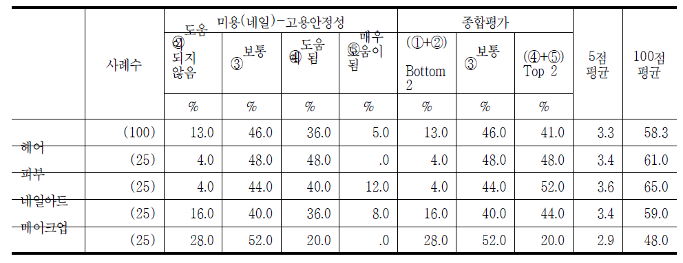 미용(네일) 국가기술자격 취득자의 고용안정성 정도