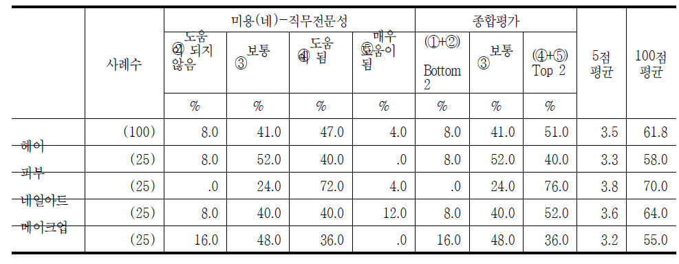 미용(네일) 국가기술자격 취득자의 직무전문성 정도