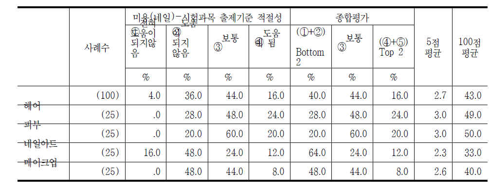 미용(네일) 국가기술자격의 출제기준 적절성