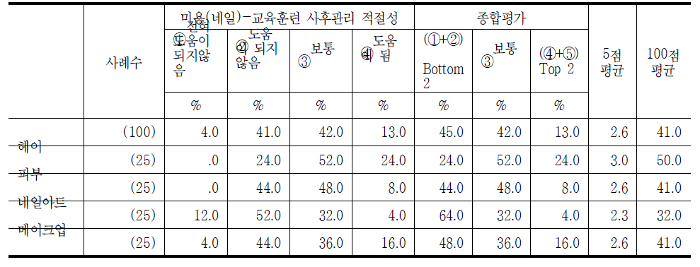 미용(네일) 국가기술자격 취득자에 대한 사후관리 적절성