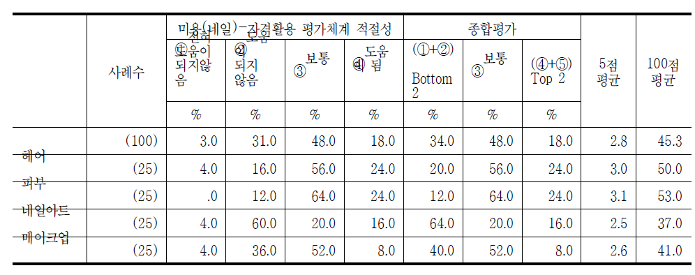 미용(네일) 국가기술자격의 평가체계 적절성