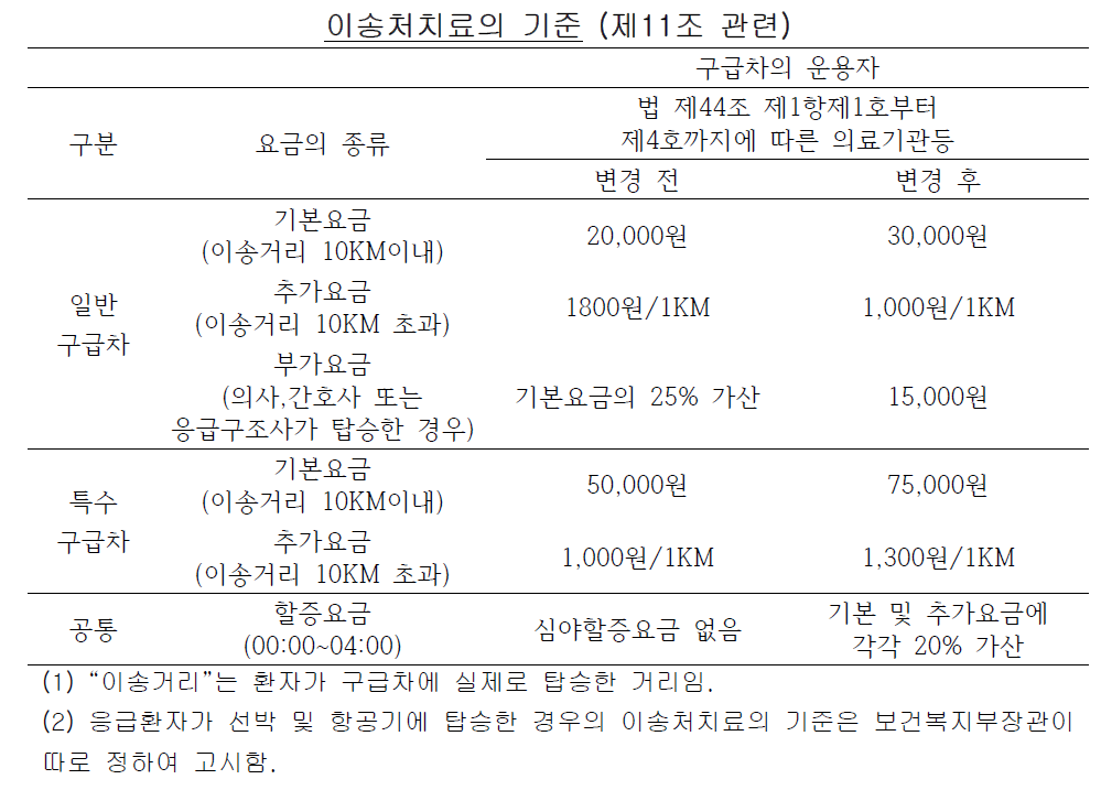 응급의료에 관한 법률 시행규칙 별표3 ‘이송처치료의 기준’