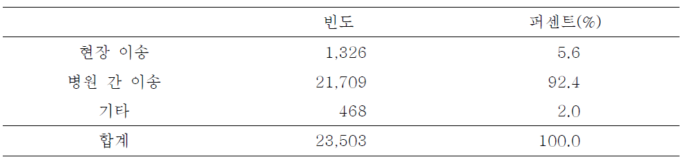 이송 종류