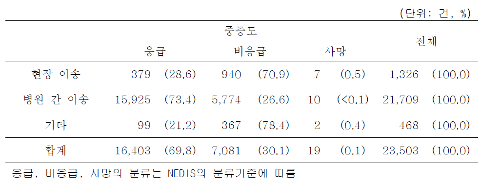 이송종류에 따른 응급과 비응급의 비율