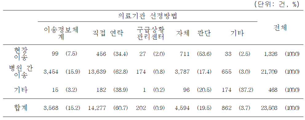 이송의 종류에 따른 의료기관 선정방법