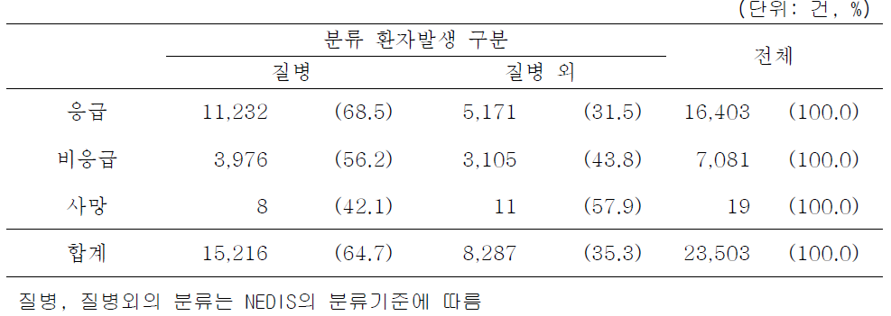 전체 환자의 응급, 비응급 별 환자 분류